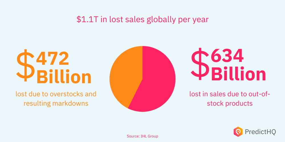 Blog Graphic- $1.1T in lost sales globally per year