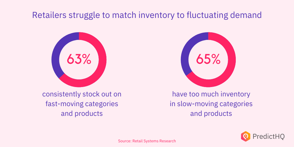 Blog Graphic- Retailers struggle to match inventory to fluctuating demand