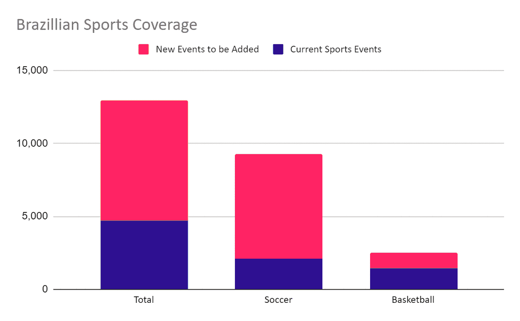 Brazil Sports Coverage