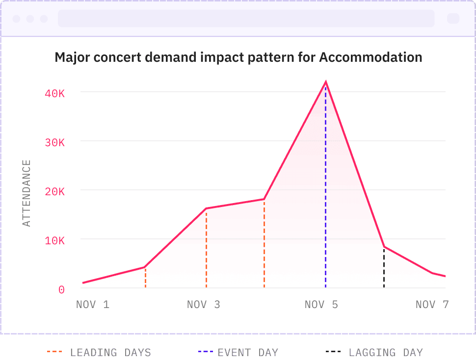 Demand Impact Pattern - Accommodation