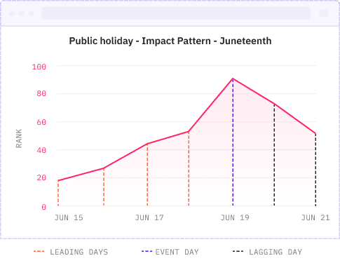 Demand Impact Pattern - Juneteenth
