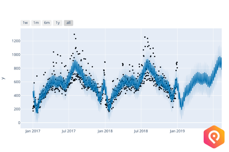 Demand forecasting with PredictHQ and Jupyter Notebooks