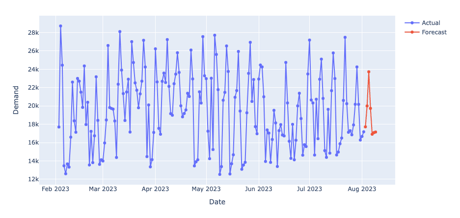 Forecast results for the next 7 days