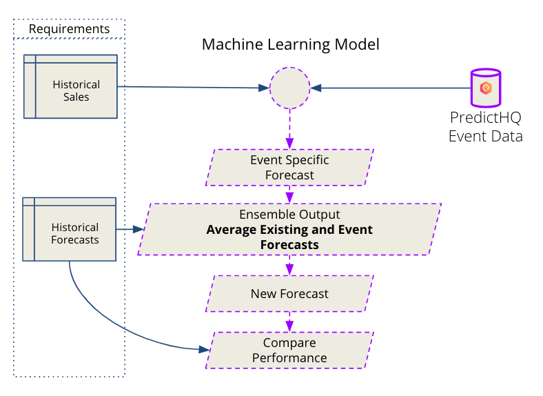 Reduce error rate in demand forecasting models 2