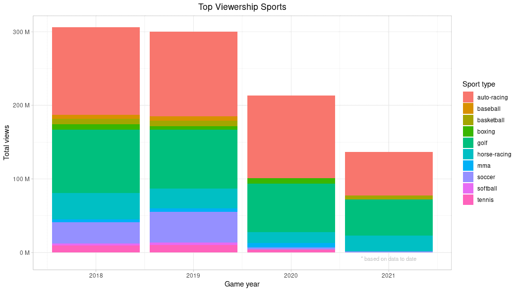 Top Viewership Sports