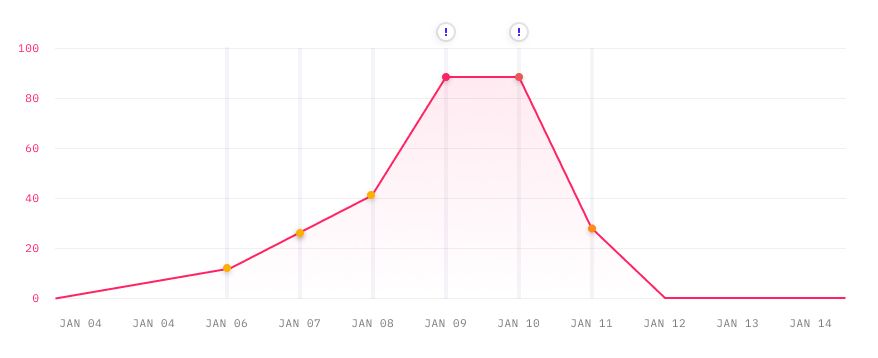 With Predicted Impact Pattern