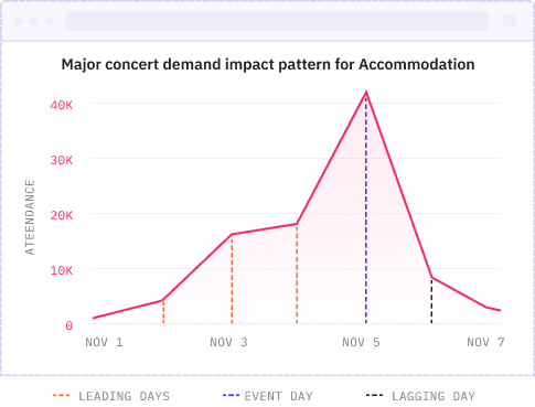 demand-impact-pattern-graph-accommodation