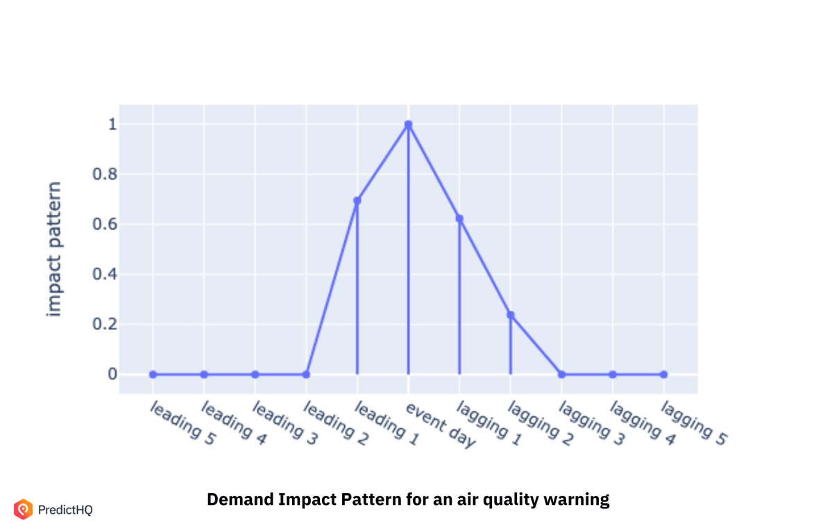 Air Quality Warning DIP