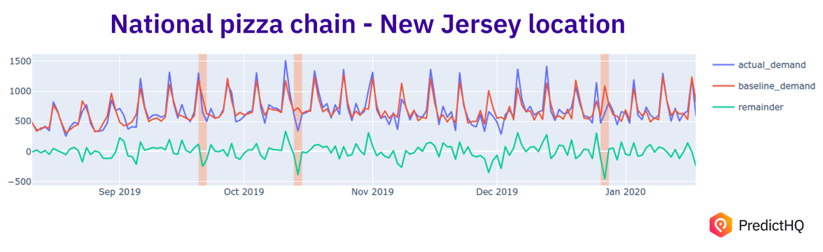 Beam analysis results - NHL and national pizza chain