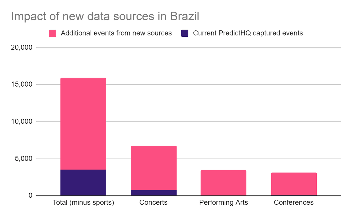 Brazil data sources