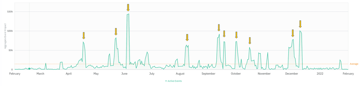 Chicago 2021 busy periods as of Feb 2021