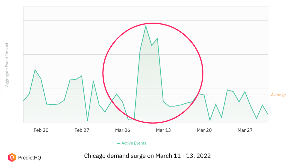 Chicago March 2022 demand surge
