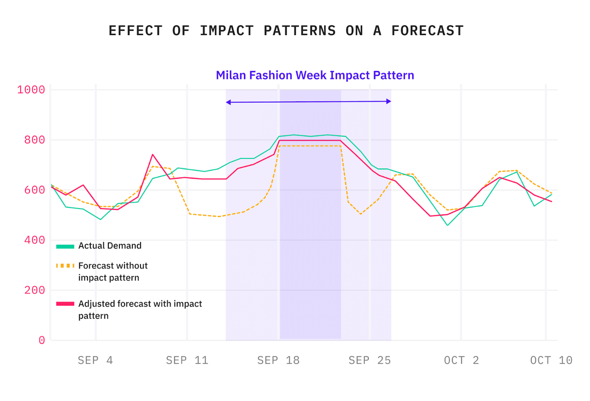 Effect of Demand Impact Patterns on a Forecast