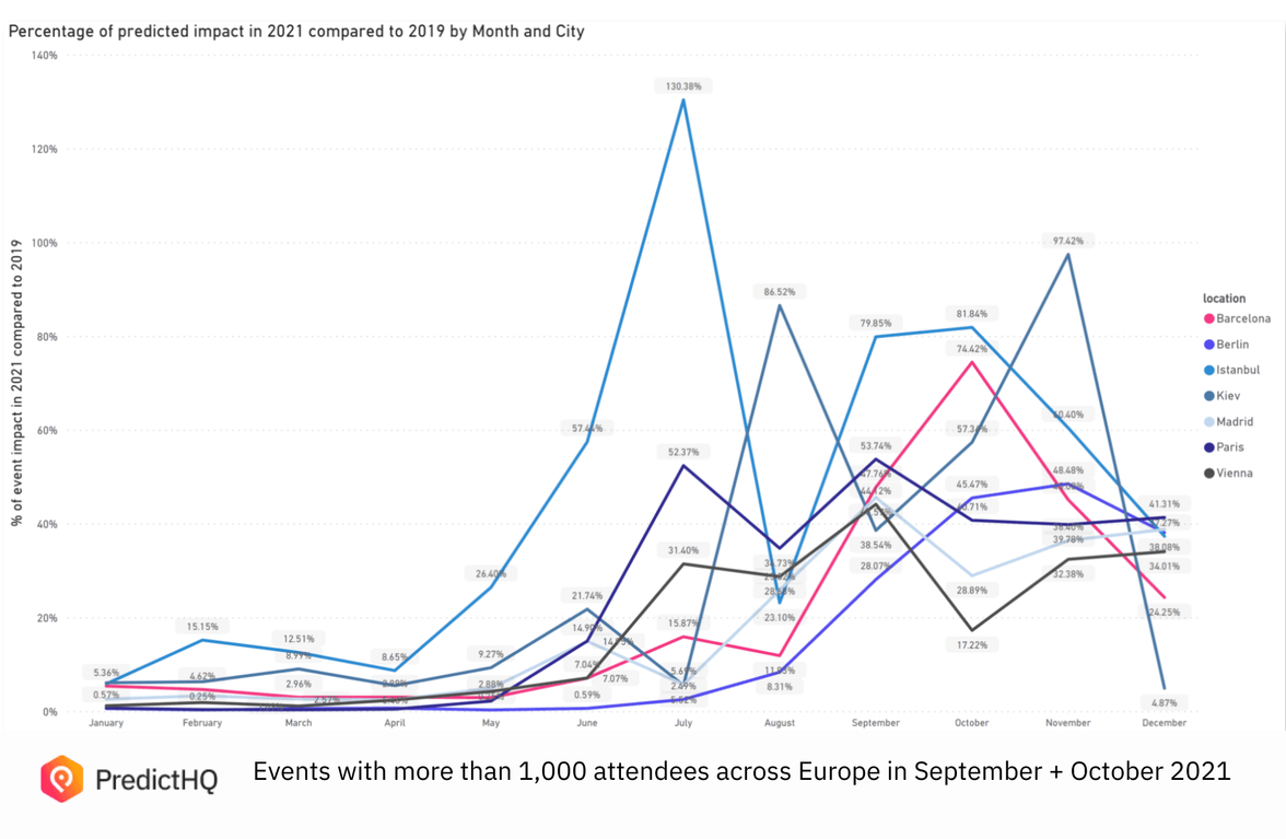 Euro cities line graph 2021