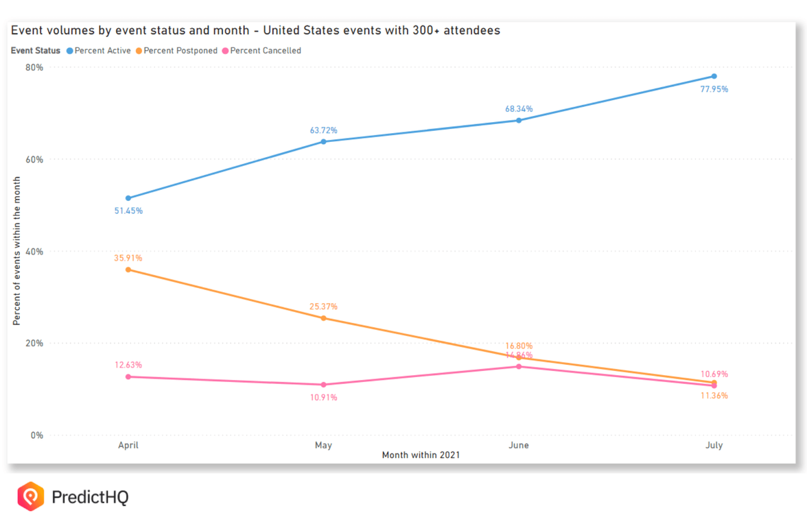 Event cancellations and postponements in 2021 chart