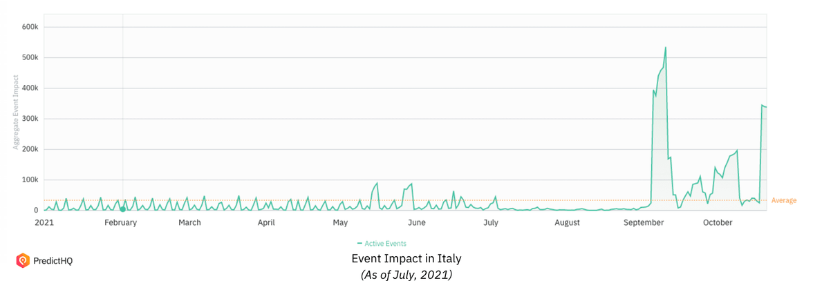 Italy event impact 2021 ldi july