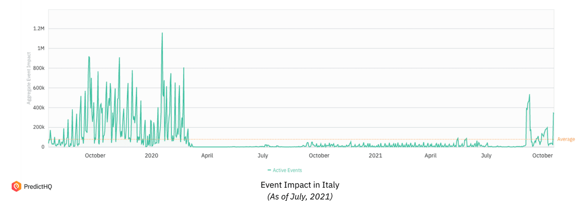 Italy event impact july LDI