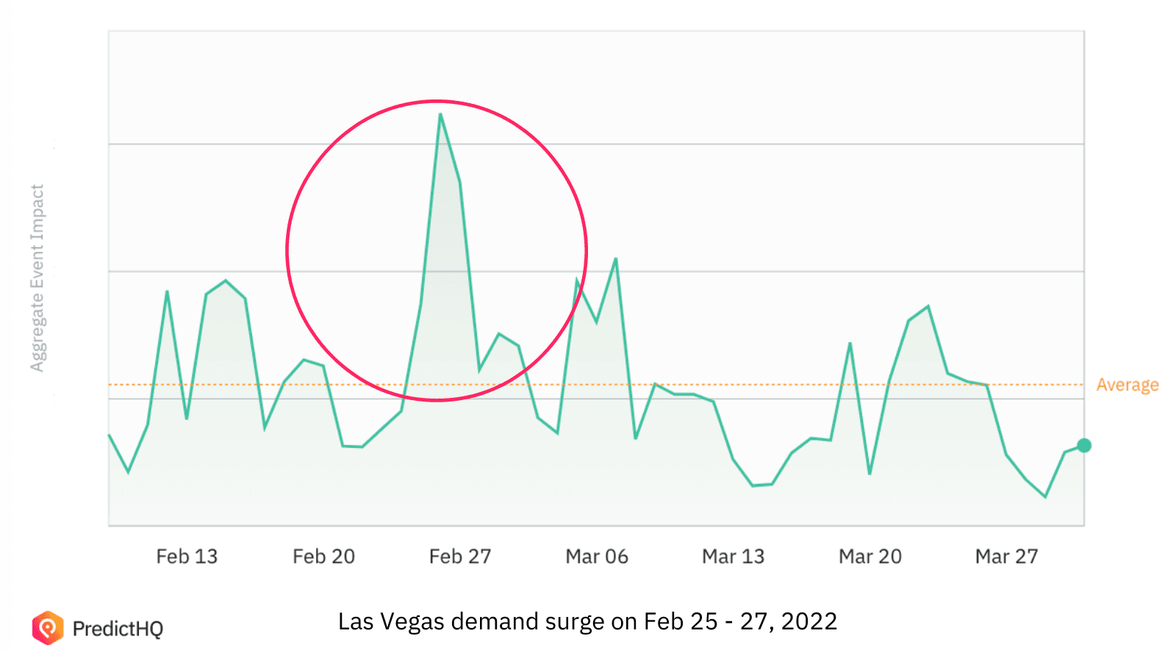 Las Vegas Demand Surge Feb 2022