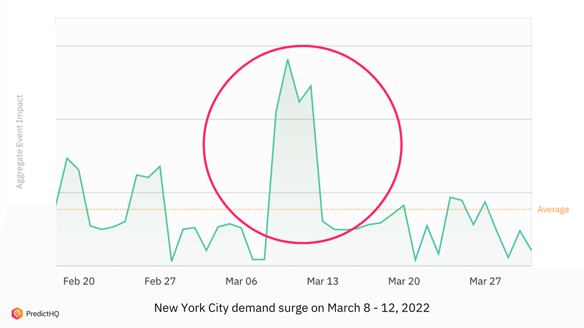 NYC demand surge March 2022