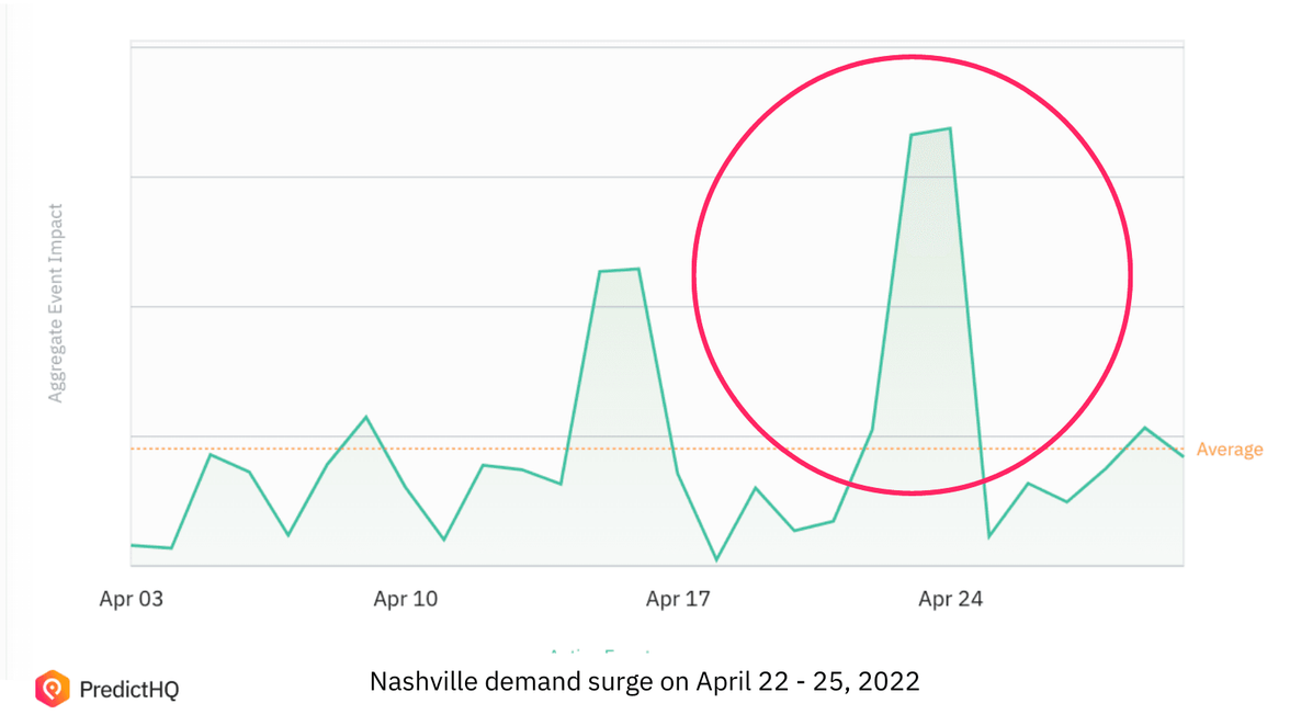 Nashville, Tennessee April 2022 events