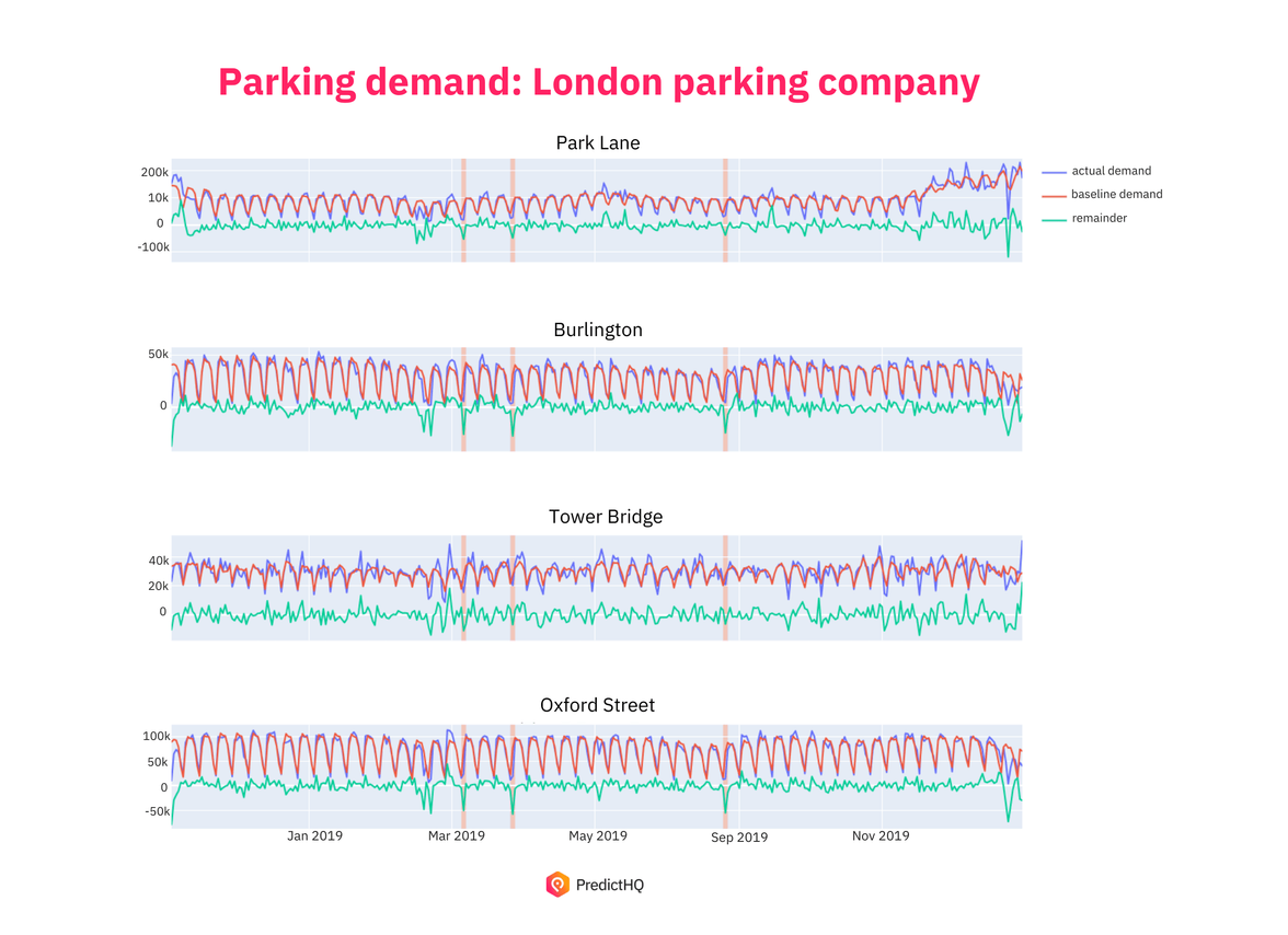 Parking demand London parking company