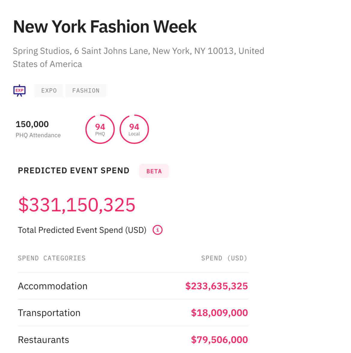 Predicted event spend - New York Fashion Week