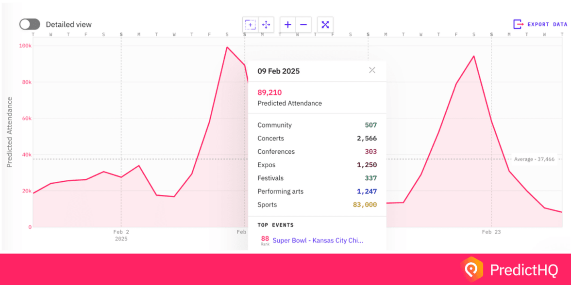 Super Bowl 2025 Demand Impact Patterns