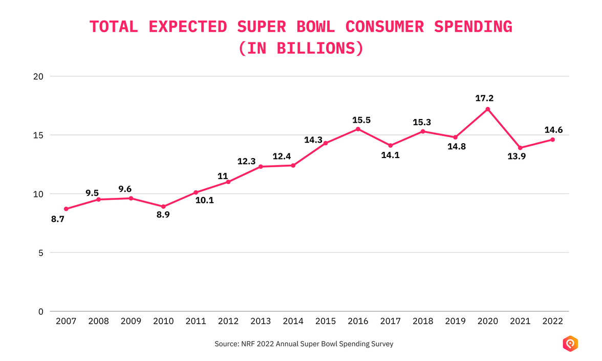 Super Bowl Consumer Spending