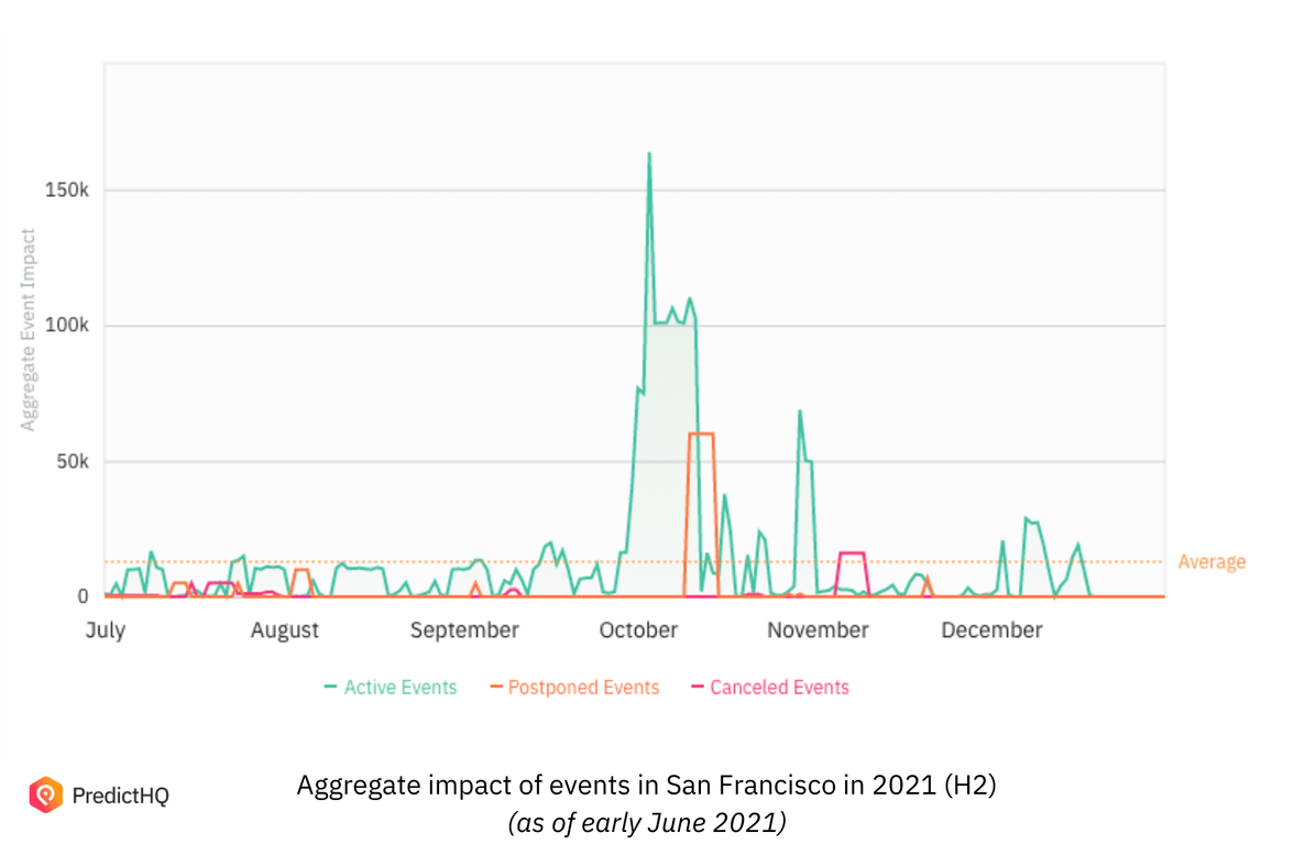 Upcoming event impact in San Francisco, California 2021
