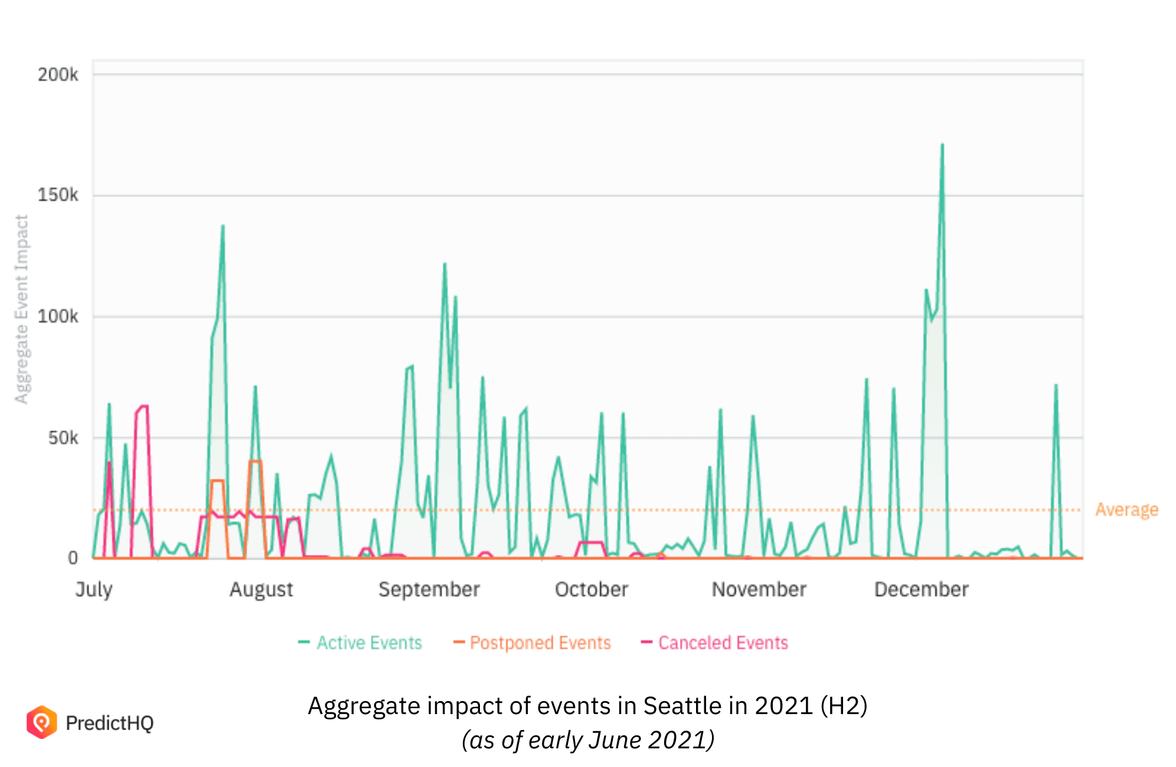 Upcoming event impact in Seattle, Washington 2021