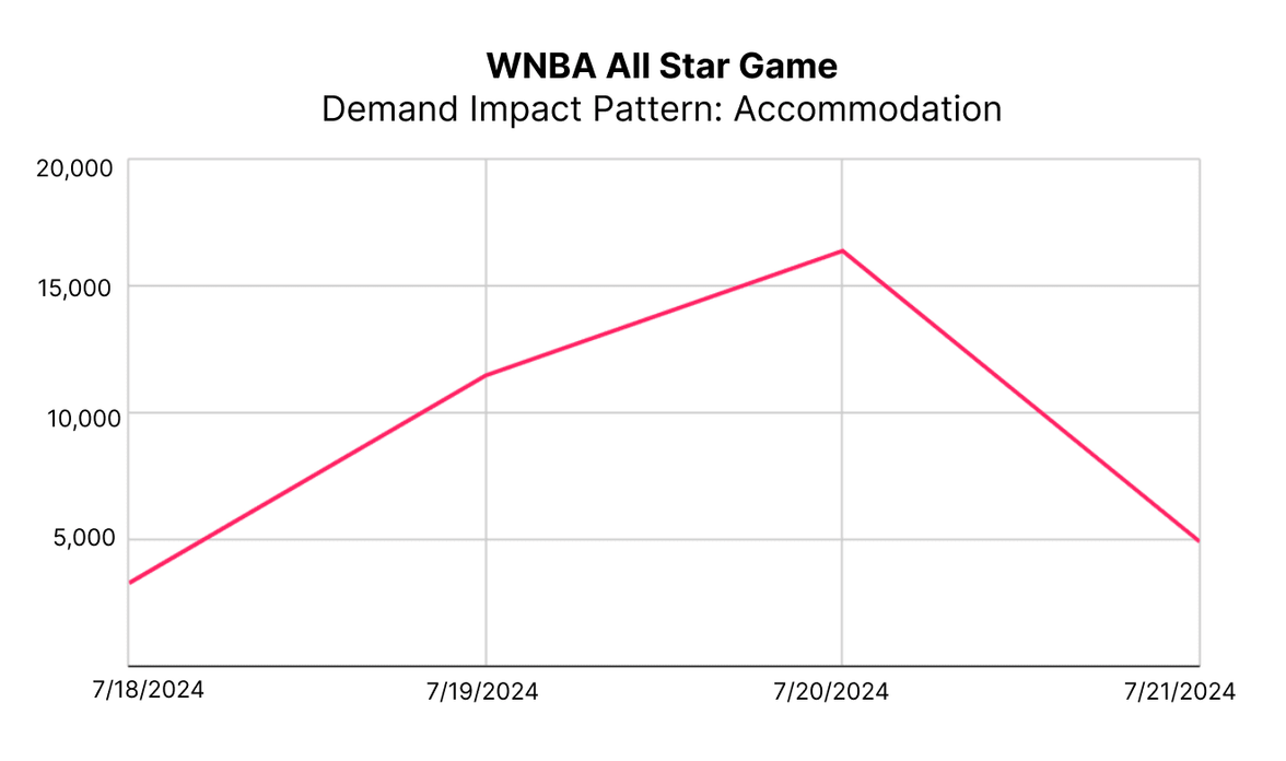 WNBA All Star Game Demand Impact Pattern Accommodation