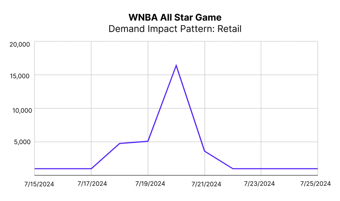 WNBA All Star Game Demand Impact Pattern Retail