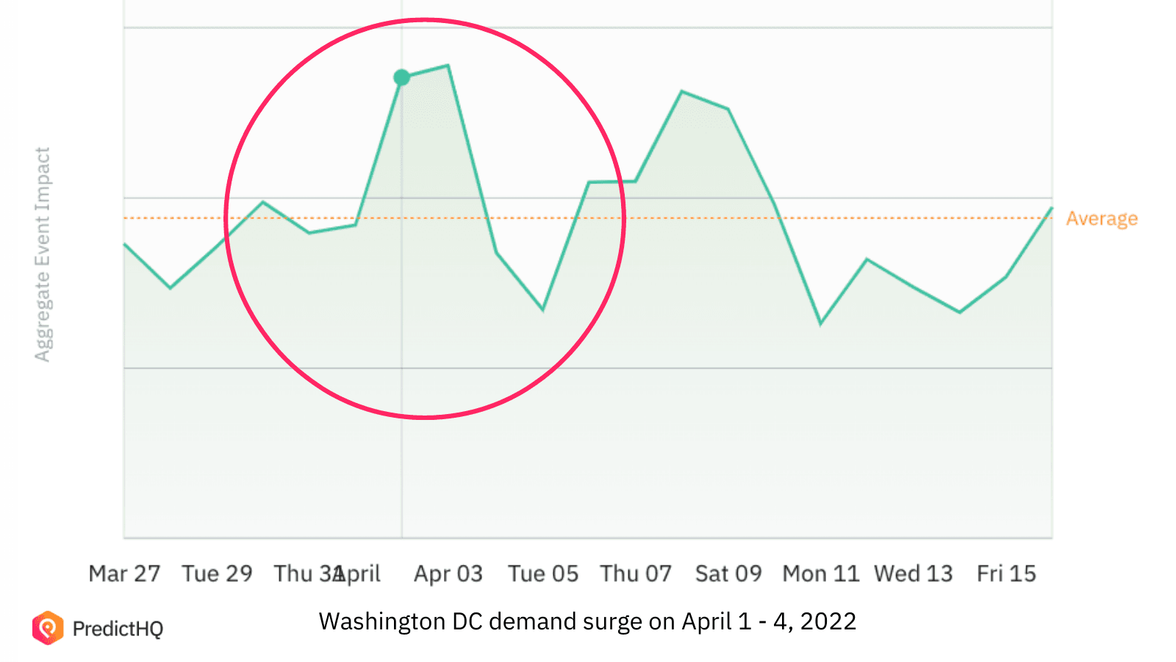 Washington DC demand surge April 2022
