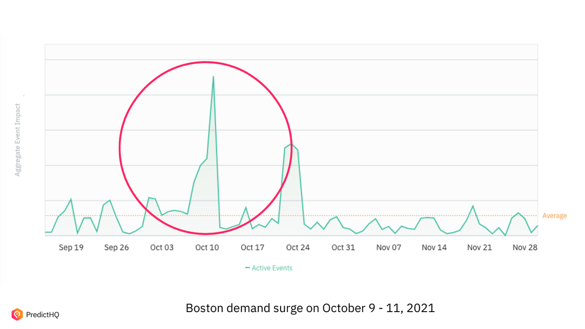 demand surge boston oct 2021