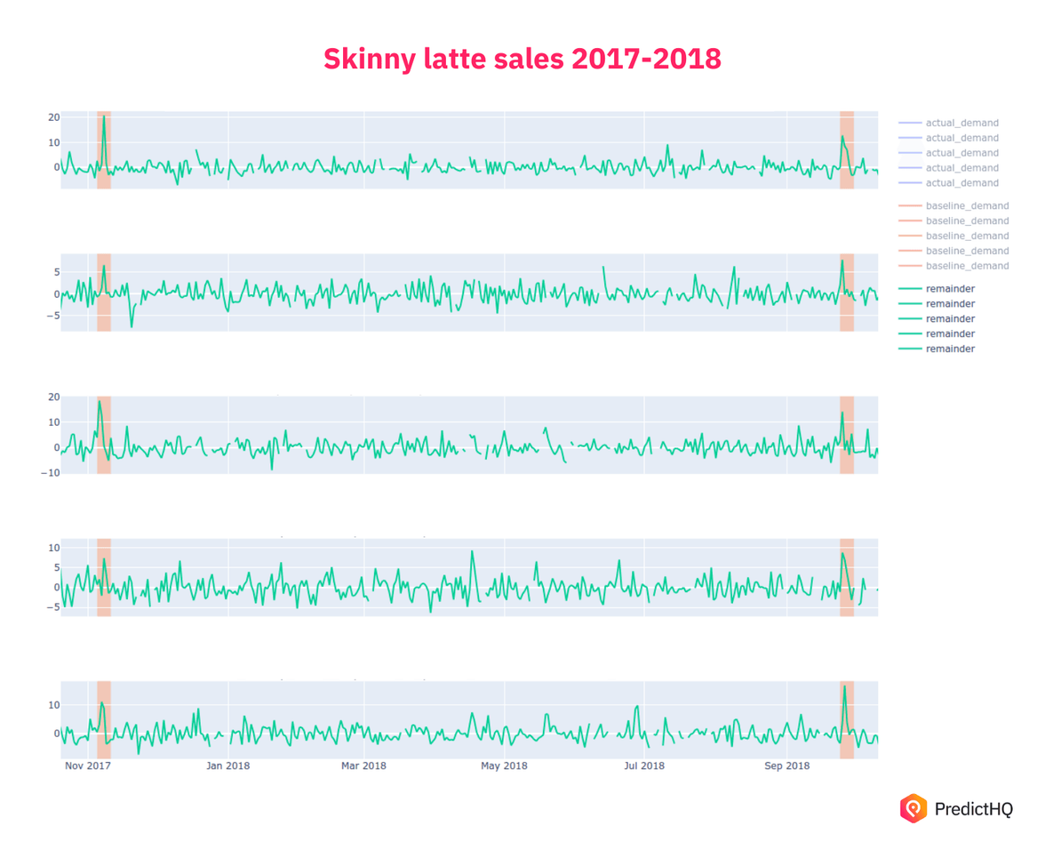skinny latte sales 2017-2018